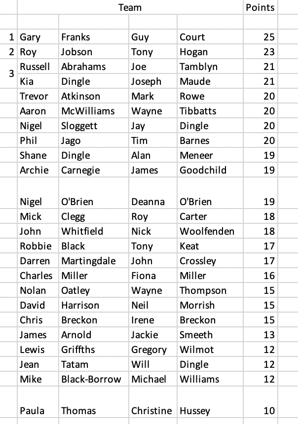 Whole Field Results